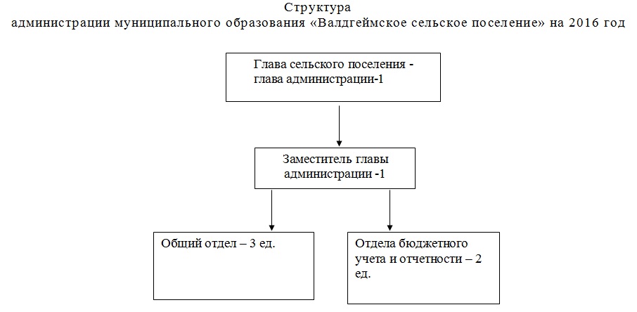 Структура администрации сельского поселения схема